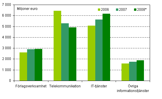 Omsttningen inom informationstjnster 2006–2008*