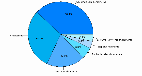 Informaatiopalvelujen liikevaihdon jakautuminen toimialoittain 2008 