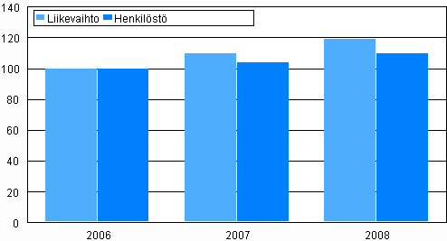  Ohjelmisto ja konsultointi -toimialan liikevaihto ja henkilst 2006 -2008, (2006=100)