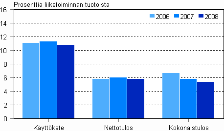 Kannattavuus ohjelmistot ja konsultointi -toimialalla 2006 - 2008