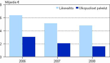 Televiestinnn liikevaihto ja ulkopuoliset palvelut 2006 - 2008