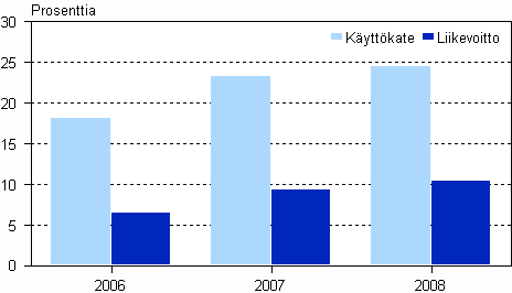 Televiestinnn kannattavuus 2006 - 2008