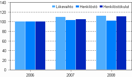 Kustannustoiminnan liikevaihto, henkilst ja henkilstkulut 2006 - 2008 (2006=100)