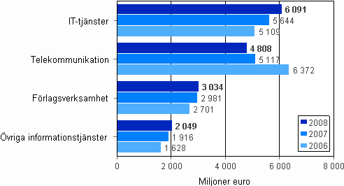 Omsttningen inom informationstjnster 2006–2008