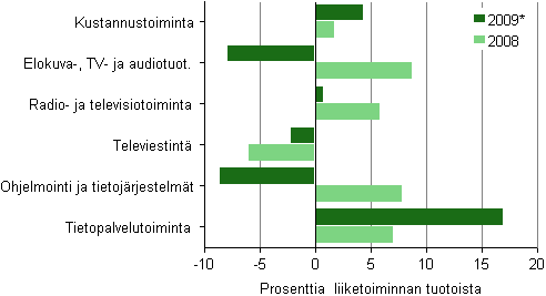 Kuvio 1. Liikevaihdon muutos toimialoittain 2008 ja 2009*