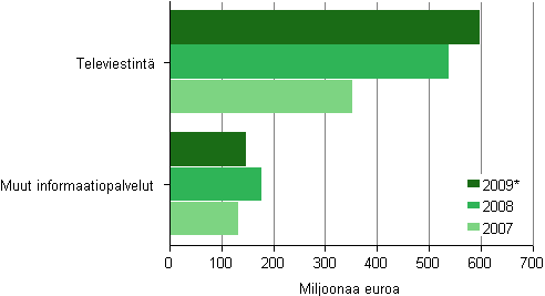 Kuvio 5. Investoinnit televiestinnss ja muissa informaatiopalveluissa 2007–2009*