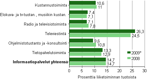 Kyttkate informaatiopalvelujen toimialoilla 2008 — 2009*