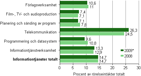 Driftsbidraget inom informationstjnster efter nringsgren 2008–2009*