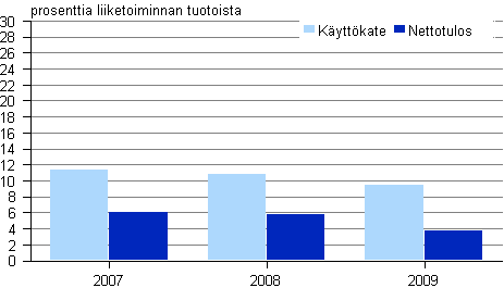 Kuvio 1. Kannattavuus ohjelmistot ja konsultointi -toimialalla 2007 - 2009