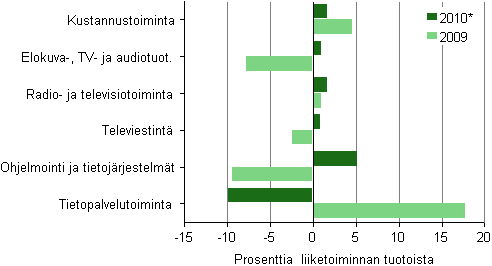 Kuvio 1. Liikevaihdon muutos toimialoittain 2009 ja 2010*