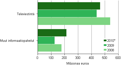 Kuvio 5. Televiestinnn ja muiden informaatiopalveluiden aineelliset investoinnit 2008–2010*