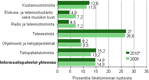 Informaatiopalvelujen kyttkate toimialoilla 2009 — 2010*