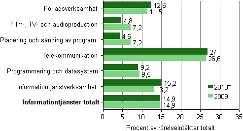 Driftsbidraget inom informationstjnster efter nringsgren 2009-2010*