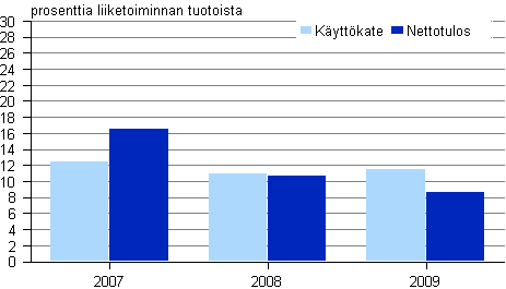 kuvio 3. Kustannustoiminnan kannattavuus 2010