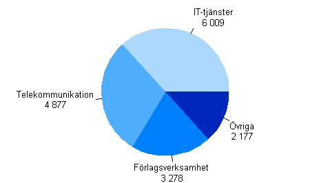 Omsttningen inom informationstjnster r 2011*, miljoner euro