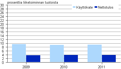 Kuvio 1. Kannattavuus ohjelmistot ja konultointi -toimialalla 2009 — 2011