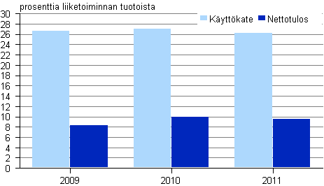 Kuvio 2. Televiestinnn kannattavuus 2009 — 2011