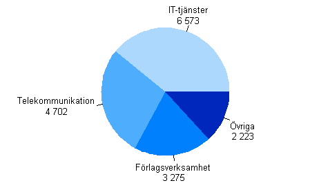 Omsttningen inom informationstjnster 2012*, miljoner euro