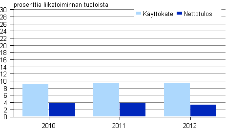 Kuvio 1. Kannattavuus ohjelmistot ja konultointi -toimialalla 2010 — 2012