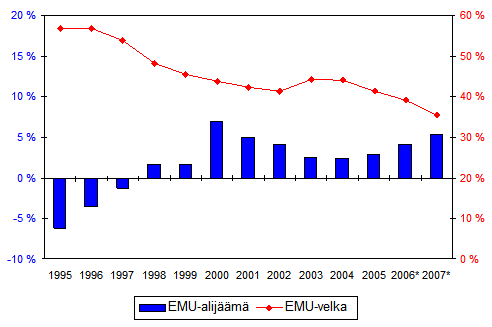 Suomen julkisyhteisjen EMU-alijm (-) ja -velka, suhteessa BKT:hen 