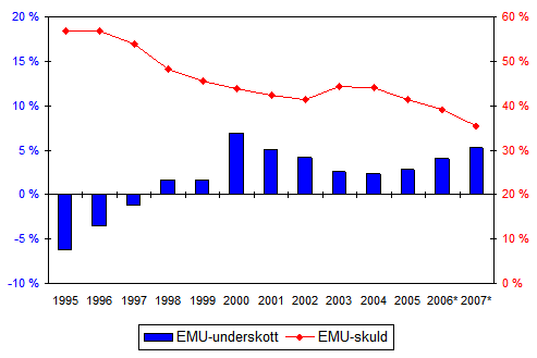 Den finlndska offentliga sektorns EMU-underskott (-) och -skuld, i procent av BNP