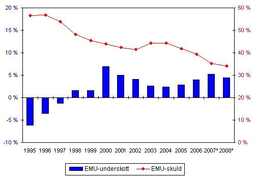 Den finlndska offentliga sektorns EMU-underskott (-) och -skuld, i procent av BNP