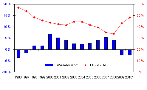 Den finlndska offentliga sektorns underskott (-) och skuld, i procent av BNP