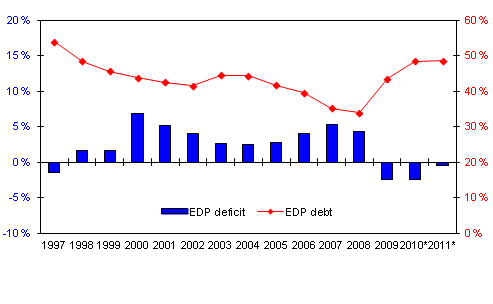 Finland's general government deficit (-) and debt, percentage of GDP