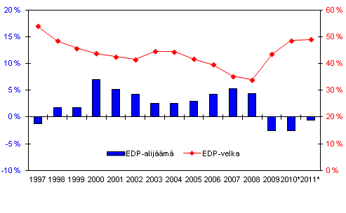 Suomen julkisyhteisjen alijm (-) ja velka, suhteessa BKT:hen