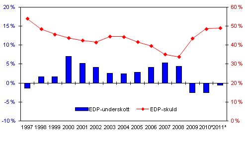 Den finlndska offentliga sektorns underskott (-) och skuld, i procent av BNP