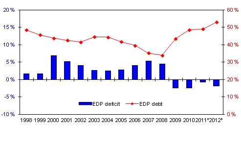 Finland's general government deficit (-) and debt, percentage of GDP