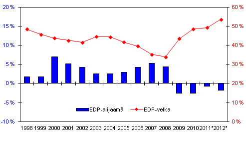 Suomen julkisyhteisjen alijm (-) ja velka, suhteessa BKT:hen 