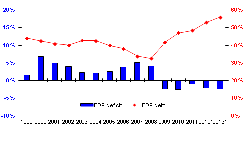 Finland's general government deficit (-) and debt, ratio to GDP