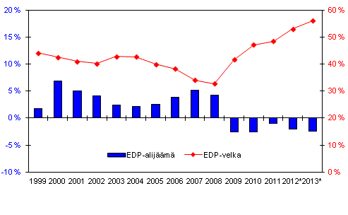 Suomen julkisyhteisjen alijm (-) ja velka, suhteessa BKT:hen