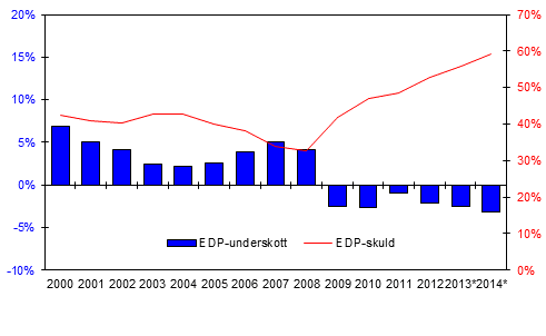 Den finlndska offentliga sektorns underskott (-) och skuld, i procent av BNP