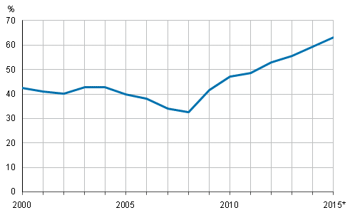 Julkisyhteisjen EDP-velka, suhteessa bruttokansantuotteeseen