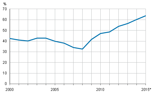 General government EDP debt, ratio to GDP