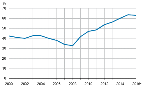 Julkisyhteisjen EDP-velka, suhteessa bruttokansantuotteeseen