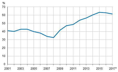 Julkisyhteisjen EDP-velka, suhteessa bruttokansantuotteeseen