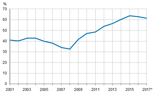 General government EDP debt relative to GDP