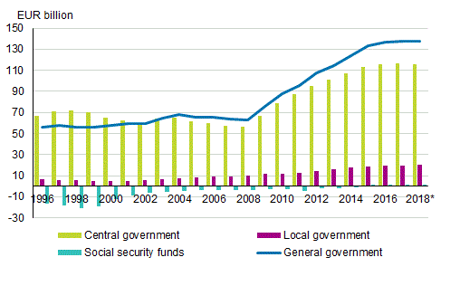 Appendix figure 1. Contribution of general government’s sub-sectors to general government debt, EUR billion, 1996 to 2018