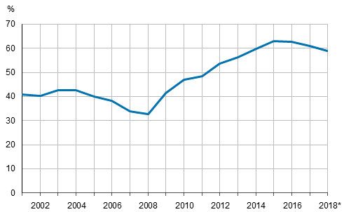 Julkisyhteisjen EDP-velka, suhteessa bruttokansantuotteeseen