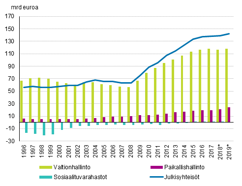 Liitekuvio 1. Julkisyhteisjen alasektoreiden kontribuutio julkisyhteisjen velkaan, mrd. euroa, 1996–2019