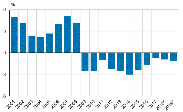 Julkisyhteisjen EDP-alijm (-), suhteessa bruttokansantuotteseen