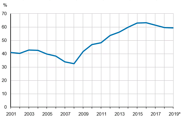 Julkisyhteisjen EDP-velka, suhteessa bruttokansantuotteeseen