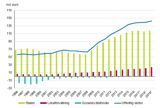 Figurbilaga 1. Bidraget av den offentliga sektorns undersektorer till den offentliga sektorns skuld, md euro 1996–2019