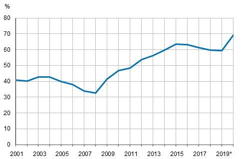 Julkisyhteisjen EDP-velka, suhteessa bruttokansantuotteeseen