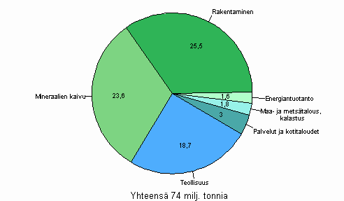 Jtemrt sektoreittain vuonna 2007, miljoonaa tonnia