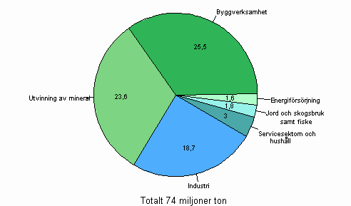 Mngden avfall efter sektor r 2007, miljon ton