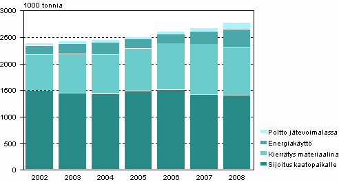 Yhdyskuntajtteiden mr ksittelytavoittain vuosina 2002-2008